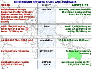 COMPARISON BETWEEN SPAIN AND AUSTRALIA AUSTRALIA  country SPAIN purchasing power parity -$31,900 (2005 est.) GDP per capita purchasing power parity - $25,500 (2005 est.) total:  7,686,850 sq km land:  7,617,930 sq km water:  68,920 sq km Area total:  504,782 sq km land:  499,542 sq km water:  5,240 sq km Oceania, continent between the Indian Ocean and the South Pacific Ocean location Southwestern Europe, bordering the Bay of Biscay, Mediterranean Sea, North Atlantic Ocean, and Pyrenees Mountains, southwest of France 20,264,082 (July 2006 est.)  population 44,108,100 (July 2006 est.) federal parliamentary democracy government parliamentary monarchy 