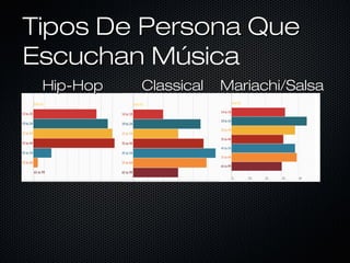 Tipos De Persona Que
Escuchan Música
Hip-Hop

Classical

Mariachi/Salsa

 