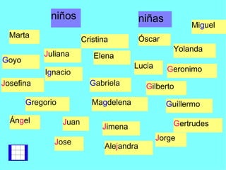 I g nacio J uan G oyo Elena Cristina J ose Lucia J orge G abriela G ertrudes G regorio G uillermo Marta Óscar ni ñ os Ale j andra J imena J osefina J uliana G ilberto G eronimo Ma g delena Mi g uel Á n g el Yolanda niñas 