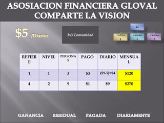 3x3 Comunidad REFIERE NIVEL PERSONAS PAGO  DIARIO MENSUAL 1 1 3 $3 ($9-5)=$4 $120 4 2 9 $1 $9 $270 