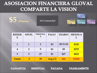 3x3 Comunidad REFIERE NIVEL PERSONAS PAGO  DIARIO MENSUAL 1 1 3 $3 ($9-5)=$4 $120 4 2 9 $1 $9 $270 5 3 27 $1 $27 $810 Totals 3 39 Avg 1.3 $40 $1200 