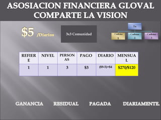 3x3 Comunidad REFIERE NIVEL PERSONAS  PAGO  DIARIO MENSUAL 1 1 3 $3 ($9-5)=$4 $270/$120 