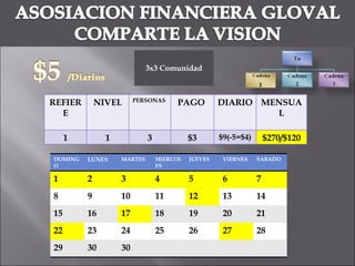 3x3 Comunidad REFIERE NIVEL PERSONAS  PAGO  DIARIO MENSUAL 1 1 3 $3 $9(-5=$4) $270/$120 DOMINGO  LUNES  MARTES  MIERCOLES JUEVES VIERNES SABADO 1 2 3 4 5 6 7 8 9 10 11 12 13 14 15 16 17 18 19 20 21 22 23 24 25 26 27 28 29 30 30 