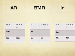 AR  ER/IR  ir aba ábamos abas aba aban ía íamos ías ía ían iba ibamos ibas iba iban 
