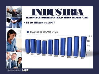INDUSTRIATENDENCIAS PODEROSAS DELAS REDES DEMERCADEO
• $110 Billones en 2007
 