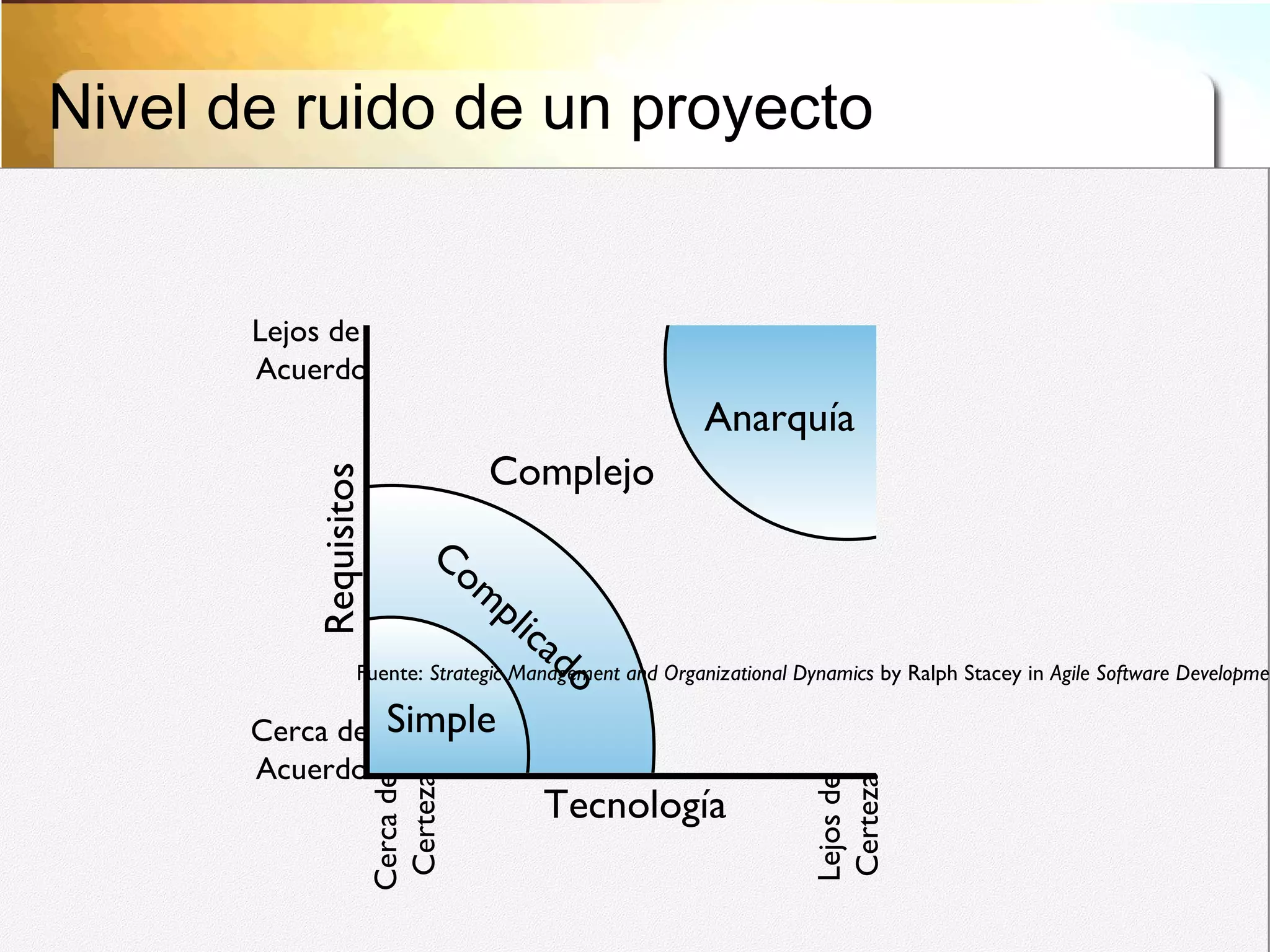 Se presenta Scrum en OOPSLA 96 con Sutherland 