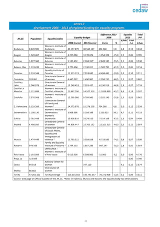 23 
aannnneexx iiii 
ddeevveellooppmmeenntt 22000088 –– 22001133 ooff rreeggiioonnaall ffuunnddiinngg ffoorr eeqquuaalliittyy pprrooggrraammss 
AA.CC Population Equality bodies 
Equality Budget 
Difference 2013- 
2008 
Equality 
2013 
Total 
Ptº 
2008 (euros) 2013 (euros) Euros % 
€/hab 
. 
% Ptº 
C.A. €/hab. 
Andalucía 8.449.985 
Women´s Institute of 
Andalucía 40.157.879 40.560.147 402.268 1,0 4,8 0,13 3.634 
Aragón 1.349.467 
Women´s Institute of 
Aragón 4.225.004 3.170.676 -1.054.328 -25,0 2,3 0,06 3.785 
Asturias 1.077.360 
Women´s Institute of 
Asturias 5.133.452 2.284.267’ -2.849.185 -55,5 2,1 0,06 3.530 
Balears, Illes 1.119.439 
Women´s Institute of 
Baleares 3.773.604 2.190.811 -1.582.793 -41,9 2,0 0,06 3.214 
Canarias 2.118.344 
Equality Institute of 
Canarias 11.513.123 7.018.682 -4.494.441 -39,0 3,3 0,10 3.211 
Cantabria 593.861 
Directorate General 
of women 4.447.097 1.490.862 -2.956.235 -66,5 2,5 0,07 3.862 
Castilla y 
León 2.546.078 
Directorate General 
of women 13.249.453 7.053.437 -6.196.016 -46,8 2,8 0,07 3.724 
Castilla-La 
Mancha 2.121.888 
Women´s Institute of 
Castilla-La Mancha 25.967.200 14.107.310 -11.859.890 -45,7 6,6 0,19 3.507 
Cataluña 7.570.908 
Women´s Institute of 
Catluña 12.260.000 9.704.860 -2.555.140 -20,8 1,3 0,03 3.962 
C. Valenciana 5.129.266 
Directorate General 
of Family and 
Women* 14.573.970 15.278.250 704.280 4,8 3,0 0,12 2.538 
Extremadura 1.108.130 
Women´s Institute of 
Extremadura 3.868.666 5.189.589 1.320.923 34,1 4,7 0,11 4.323 
Galicia 2.781.498 
Women’s 
Secretariat 10.838.616 3.524.510 -7.314.106 -67,5 1,3 0,04 3.408 
Madrid 6.498.560 
Directorate General 
of women 44.806.447 22.705.132 -22.101.315 -49,3 3,5 0,12 2.954 
Murcia 1.474.449 
Directorate General 
of Social Affairs, 
Equality and 
immigration ad 
violence * 11.793.521 3.059.838 -8.733.683 -74,1 0,8 0,07 3.036 
Navarra 644.566 
Family and EquaIity 
Institute of Navarra * 2.794.533 1.807.286 -987.247 -35,3 2,8 0,05 5.954 
País Vasco 2.193.093 
EMAKUNDE - 
Women´s Institute of 
el País Vasco 6.613.000 6.598.000 -15.000 -0,2 3,0 0,06 4.776 
Rioja, La 323.609 0,00 3.786 
Ceuta 84.018 
Advisory center for 
women 347.120 4,1 0,15 2.674 
Melilla 80.802 
Vice council of 
women 
TOTAL 47.265.321 TOTAL/Average 216.015.565 145.743.657 -70.271.908 -32,5 3,1 0,09 3.511 
Source: web page or Official Gazette of the AA.CC. *Note: in Valencia, Murcia and Navarra the equality body has other powers. 
 