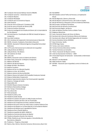 189 Fundación Internacional Baltasar Garzón (FIBGAR) 
190 Fundación Isonomia – Universitat Jaume I 
191 Fundación Mujeres 
192 Fundación Mundubat 
193 Fundación para la Convivencia Aspacia 
194 Gazte Kanpusa 
195 Grup de recerca d’Educació i Ciutadania (UIB) 
196 Grup de recerca d’Estudis de Gènere (UIB) 
197 Grupo de hombres Gizonenea 
198 Grupo de Investigación de Estudios de Género de la Universidad de 
3 
las Islas Baleares 
199 Harresiak Apurtuz. Coordinadora de ONG de Euskadi de Apoyo a 
Inmigrantes 
200 Haurralde Fundazioa 
201 ICID, Iniciativas de Cooperación Internacional para el desarrollo 
202 INCIDE, Inclusión, Ciudadanía, Diversidad y Educación 
203 IOCOVA- Asociación Profesional Agentes de Igualdad Comunidad 
Valenciana 
204 LiLiTH Lucha Internacional por la Liberación de la Igualdad 
205 Lobby de Dones de Mallorca 
206 Lobby de Dones. Illes Balears 
207 LSD Lesbianas Sin Duda 
208 Lunes Lilas 
209 MAEVE, Asociación contra la Violencia de Género 
210 Malen Etxea, Asociación de Mujeres Inmigrantes 
211 Médicos del Mundo 
212 Médicos del Mundo Navarra 
213 Metges del Món. Illes Balears 
214 Mujeres Convboca 
215 Mujeres de Paz en el Mundo (España) 
216 Mujeres en Zona de Conflicto 
217 Mujeres Jóvenes de Asturias MUJOAS 
218 Mujeres Jóvenes de Euskadi Lilith Euskadiko Emakumen Gazteak 
219 Mujeres Solidaridad y Cooperación 
220 Mujeres Supervivientes desde el Sur Construyendo la Igualdad 
221 Mujeres y Teología de Sevilla 
222 MujeresNet.info 
223 MUJOCA Mujeres Jóvenes Cantabria 
224 Mulheres Nacionalistas Galegas 
225 Otro Tiempo / Feminicidio.net 
226 Paz y Desarrollo 
227 Peña Sanduzelai 
228 Plataforma 2015 y más 
229 Plataforma Avilés Decide 
230 Plataforma Catalana de Suport al Lobby Europeu de Dones 
231 Plataforma Catalana pel Dret a No ser Prostituïdes 
232 Plataforma de Inmigrantes de Getxo, Getxoko Etorkinak 
233 Plataforma de lucha contra los malos tratos a mujeres Violencia Cero 
234 Plataforma de Mujeres en la Diversidad de la Comunidad de Madrid 
235 Plataforma de Mujeres por la Igualdad de Cáceres 
236 Plataforma Dret a Decidir Mallorca 
237 Plataforma española de WIDE+ (WIDE+E) 
238 Plataforma Feminista del Ateneo de Madrid 
239 Plataforma Nosaltres Decidim País Valencià 
240 PPIINA, Plataforma por Permisos Iguales e Intransferibles de 
Nacimiento y Adopción 
241 Prodiversa – Progreso y Diversidad 
242 Raíces y Alas. Género, Derechos Humanos; Democracia y Buen Vivir 
243 Red AMINVI 
244 Red Cántabra contral Tráfico de Personas y la Explotación 
Sexual 
245 Red de Migración, Género y Desarrollo 
246 Red de Mujeres Latinoamericanas y del Caribe en España 
247 Red de Resistencia y Respuesta contra las Violencias Machistas 
248 Red Europea de Mujeres Periodistas 
249 Red Feminista de Derecho Constitucional 
250 Red Feminista Región de Murcia 
251 Rede de Mulleres Veciñais Contra os Malos Tratos 
252 Religiosas Adoratrices 
253 Saray. Asociación Navarra de Cáncer de Mama 
254 Secretaria de la Dona de Comisiones Obreras de Catalunya 
255 Secretaría de la Mujer del Partido Regionalista de Cantabria 
256 Servicio Doméstico Activo (SEDOAC) 
257 Setas Feministas. Sevilla 
258 SETEM Hego Haizea 
259 Tamaia, viure sense violencia 
260 Tertulia Feminista Alternativas Insólitas 
261 Tertulia Feminista Les Comadres 
262 Themis. Asociación de Mujeres Juristas. 
263 Unión de Asociaciones Familiares – UNAF 
264 Universidad Popular de Sanduzelai – Sanduzelaiko Unibertsitate 
Herrikoia 
265 Women's Link Worldwide 
266 XAIKI Emakume Taldea 
267 XATEBA – Asociación para la Igualdad y contra la Violencia de 
Género 
 
