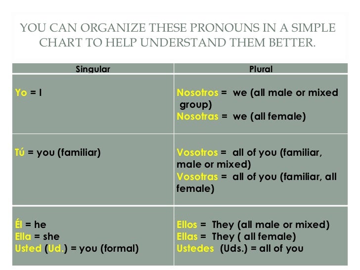 Spanish Subject Pronouns Chart