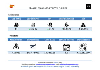 SPANISH ECONOMIC & TRAVEL FIGURES
Economic & Travel Figures | Spain | 2017
HotelRepresentatives | www.hotelrepresentatatives.org E.mail: info@hotelrepresentatives.org
Growth your European Travelers starting at € 950 monthly
Economics
GDP RANK GDP GROWTH CPI UNEMPLOYMENT AGS
14 +3.2 % 1,1 % 16,55 % € 27.675
Travelers
MILLONAIRES DEPARTURES LONG-HAUL LENGHT OF STAY EXPENDITURE
420.000 145.473.000 13.383.500 9.9 €10.243.000
 