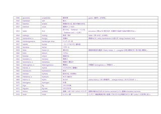 1449 guionista scriptwriter 脚本家 guión（脚本）より派生。
1450 habilidad skill 能力
1451 habilitar enable 資格を与える、能力を備えさせる
1452 habitual usual 通常の、いつもの
1453 hallar find
見つける、（hallarse）～にいる、
（hallarse con）～に会う
encontrar と同じように使えるが、文語的で会話ではあまり使われない。
1454 hallazgo finding 発見（物） hallar（見つける）より派生。
1455 hambriento, a hungry 空腹の 英語のように estoy hambriento.とは言えず、tengo hambre.になる。
1456 hamburguesería hamburger shop ハンバーガー店
1457 hebilla buckle （シートベルトの）留め金
1458 hectárea hectar ヘクタール
1459 helar freeze (v) 凍らせる 語根母音変化動詞（hielo, hielas…）。congelar も同じ意味だが、多少堅い意味に。
1460 helio helium ヘリウム
1461 heredar inherit 相続する
1462 heredero, a heir(ess) 相続人
1463 hereditario, a hereditary 相続の・遺伝の
1464 heterogéneo, a heterogeneous 異質な 対義語: homogéneo, a（同質の）。
1465 híbrido, a hybrid ハイブリッドの、雑種の
1466 hidratación hydratation 給水
1467 hidratar hydrate 給水する、水を飲む
1468 hidráulico, a hydraulic 水力・油圧の
1469 hídrico, a hydric 水力の planta hídrica（水力発電所）、energía hídrica（水力エネルギー）。
1470 hidrógeno hydrogen 水素
1471 higo fig イチジクの実
1472 higuera fig tree イチジクの木
1473 himno anthem 国歌、スポーツチームのテーマソング 国歌の場合は正式には himno nacional という。国旗は bandera nacional。
1474 hindí Hindi ヒンディー語 インドで一番話者数が多い言語。パキスタンの公用語ウルドゥー語（urdu）とも非常に近い。
 
