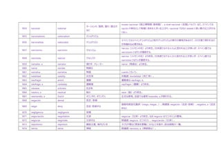 1854 nacional national
ネーションの、国民、国の、国立の
など
museo nacional（国立博物館・美術館）、a nivel nacional（全国レベルで）など。スペインでは
nación の単位として地域に求める人がいることから、nacional ではなく estatal と言い換えることが少な
くない。
1855 nacionalismo nationalism ナショナリズム
1856 nacionalista nationalist ナショナリスト
スペインではスペインナショナリズムと地方ナショナリズムの両方の意味があるので、どの文脈で使われるの
か見極める必要がある。
1857 narcisismo narcisism ナルシスム
narciso（スイセンの花）より派生。日本語ではナルシスムと言われることが多いが、スペイン語では
narcisismo となりシが連続する。
1858 narcisista naricist ナルシスト
narciso（スイセンの花）より派生。日本語ではナルシストと言われることが多いが、スペイン語では
narcisista となりシが連続する。
1859 narrador, a narrator 語り手、ナレーター narrar（物語る）より派生。
1860 narrar narrate 物語る
1861 narrativa narrative 物語 cuento ともいう。
1862 natalidad natality 出生率 対義語: mortalidad（死亡率）。
1863 naufragio wreck 遭難 遭難者は náufrago, a。
1864 náufrago, a castaway 遭難者 naufragio（遭難）より派生。
1865 náuseas sickness 吐き気
1866 náutico, a nautical 船の nave（船）より派生。
1867 neerlandés, a Dutch オランダの、オランダ人 正式な表現。会話では通常 holandés, a が使われる。
1868 negación denial 否定、拒絶
1869 negar deny 否定・拒絶する
語根母音変化動詞（niego, niegas…）。関連語: negación（否定・拒絶）、negativo, a（否定
的な）
1870 negligencia negligence 怠慢
1871 negociación negotiation 交渉 negociar（交渉）より派生。なお negocio は「ビジネス」の意味。
1872 negociar negotiate 交渉する 関連語: negocio（ビジネス）、negociación（交渉）。
1873 nepotismo nepotism 縁故主義、身内びいき 子どもや甥など家族を要職につけることを指す。政治腐敗の一種。
1874 nervio nerve 神経 関連語: nervioso, a（神経質な）。
 
