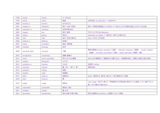 2798 virtual virtual バーチャルな
2799 virtud virtue 美徳 女性名詞。en virtud de（～のおかげで）
2800 viscoso, a viscous ネバネバした
2801 visigoto, a Visigothic 西ゴート族・王国の 西ローマ帝国の衰退後、415 年から 711 年までイベリア半島を支配したゲルマン系王国。
2802 visionario, a visionary 先見の明のある
2803 víspera eve 前日・前夜 クリスマスイブは Nochebuena。
2804 vistazo glance 見ること dar/echar un vistazo（一瞥する）の形でよく使われる。
2805 vital vital 命の、生死に関わる vida（いのち）から派生。
2806 vitalicio, a lifelong 終身の
2807 vivero incubator 苗床、孵卵場
2808 vivienda housing 住宅
2809 vizconde, desa viscount 子爵
貴族の階級は duque, duquesa（公爵）、marqués, marquesa（侯爵）、conde, condesa
（伯爵）、visconde, viscondesa（子爵）、barón, baronesa（男爵）の順。
2810 vocabulario vocabulary 語彙・語彙力
2811 vocal vocal, counsellor 声の・ボーカル/理事 NPO などの理事会で、理事⾧などの職ではない一般理事を指す。「理事」の場合は男女同形。
2812 volador flying fish トビウオ
2813 volcánico, a volcanic 火山の 名詞形: volcán。
2814 volumen volume 量、かさ、（第～）巻 男性名詞。
2815 votación voting 投票
2816 votante voter 有権者
2817 votar vote (v) 投票する botar（発売する、投げる、捨てる）と同じ発音なので注意。
2818 voto vote (n) 票
2819 vulgar vulgar 卑俗な
Latín vulgar（俗ラテン語: ローマ帝国時代に日常会話で使われていた言語。スペイン語やフランス
語、イタリア語などの祖となる）。
2820 vulnerable vulnerable 脆弱な、脆い
2821 vulnerar violate 傷つける
2822 xenofobia xenophobia 排外主義・外国人嫌い 排外主義者は xenófobo, a。語頭の X は S と発音。
 