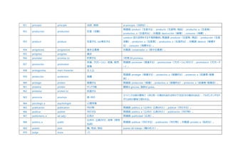 951 principio principle 当初、原則 al principio（当初は）。
952 producción production 生産（活動）
関連語: producir（生産する）、producto（生産物、商品）、productor, a（生産者）、
productivo, a（生産的な）。対義語: destrucción（破壊）、consumo（消費）。
953 producir produce 生産する、(se)発生する
conducir 型の活用をする不規則動詞。関連語: producto（生産物、商品）、producción（生産
活動）、productor, a（生産者）、productivo, a（生産的な）。対義語: destruir（破壊す
る）、consumir（消費する）。
954 progresista progressive 進歩主義者 対義語: conservador, a（保守主義者）。
955 progreso progress 進歩
956 prometer promise (v) 約束する 「約束」は promesa。
957 promoción promotion
昇進、プロモーション、促進、販売
促進
関連語: promover（推進する）、promocionar（プロモーションを行う）、promotor/a（プロモータ
ー）。
958 protagonista main character 主人公
959 protección protection 保護
関連語: proteger（保護する）、protectivo, a（保護的な）、protector, a（庇護者・保護
具）。
960 proteger protect 保護する 関連語: protección（保護）、protectivo, a（保護的な）、protector, a（庇護者・保護具）。
961 proteína protein タンパク質 糖質は glucosa、脂肪は grasa。
962 protestar protest (v) 抗議する
963 provincia province 県・州の
スペインでは県の意味で（州と同一の場合もあれば州の下位区分の場合もある）、アルゼンチンやカナ
ダでは州の意味で使われる。
964 psicólogo, a psychologist 心理学者
965 publicación publication 刊行物 関連語: público, a（公共の、公表された）、publicar（刊行する）。
966 publicar publish 刊行する 関連語: público, a（公共の、公表された）、publicación（刊行物）。
967 publicitario, a ad (adj.) 広告の 関連語: publicidad（広告）。
968 público, a public
公共の、公表された、民衆（男性
名詞）
関連語: publicar（刊行する）、publicación（刊行物）。対義語: privado, a（私的な）。
969 puesto post 職、売店、地位 puesto de trabajo（職のポスト）。
970 pulga louce ノミ
 