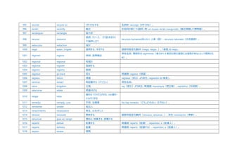 995 reciclar recycle (v) リサイクルする 名詞形: reciclaje（リサイクル）。
996 recién recently 最近 形容詞の前につく副詞。例: un museo recién inaugurado（最近開館した博物館）。
997 rectángulo rectangle ⾧方形
998 recurso resource
資源、リソース、（行政決定の）
不服申し立て
recursos humanos(RR.UU.): 人事（部）、recursos naturales（天然資源）。
999 reducción reduction 減少
1000 regar water, irrigate 灌漑する、水をやる 語根母音変化動詞（riego, riegas…）。「灌漑」は riego。
1001 régimen regime 体制、食事療法
男性名詞、複数形は regímenes（後ろから 4 番目以前の音節には強勢が来ないという規則のた
め）。
1002 regional regional 地域の
1003 registrar register 登録する
1004 registro registry 登録
1005 regresar go back 戻る 関連語: regreso（帰還）。
1006 regreso return 帰還 regresar（戻る）より派生。regresión は「後退」。
1007 reiniciar restart 再起動する（パソコン） 男性名詞。
1008 reino kingdom 王国 rey（国王）より派生。関連語: monarquía（君主制）、república（共和国）。
1009 relacionar relate 関連付ける
1010 relajar relax
緩める・リラックスさせる、(se)緩む・
リラックスする
1011 remedio remedy, cure 手段、治療薬 No hay remedio.（どうしようもない、仕方ない）。
1012 remitente sender 差出人
1013 renacimiento renaissance 再生、ルネッサンス
1014 renovar renovate 更新する 語根母音変化動詞（renuevo, renuevas…）。派生: renovación（更新）。
1015 renunciar give up, resign 諦める、放棄する、辞職する
1016 repartir deliver 配達する 関連語: reparto（配達）、repartidor, a（配達人）。
1017 reparto delivery 配達 関連語: repartir（配達する）、repartidor, a（配達人）。
1018 repaso review 復習
 