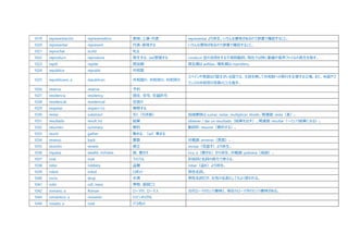 1019 representación representation 表現・上演・代表 representar より派生。いろんな意味があるので辞書で確認すること。
1020 representar represent 代表・表現する いろんな意味があるので辞書で確認すること。
1021 reprochar scold 叱る
1022 reproducir reproduce 再生する、(se)繁殖する conducir 型の活用をする不規則動詞。現在では特に動画や音声ファイルの再生を指す。
1023 reptil reptile 爬虫類 両生類は anfibio、哺乳類は mamífero。
1024 república republic 共和国
1025 republicano, a republican 共和国の、共和派の、共和党の
スペインや英国など国王がいる国では、王政を廃して共和制への移行を主張する立場。また、米国やフ
ランスの共和党の党員のことも指す。
1026 reserva reserve 予約
1027 residencia residency 居住、住宅、在留許可
1028 residencial residencial 住居の
1029 respetar respect (v) 尊敬する
1030 restar substract 引く（引き算） 加減乗除は sumar, restar, multiplicar, dividir。関連語: resta（差）。
1031 resultado result (n) 結果 obtener / dar un resultado（結果を出す）。関連語: resultar（～という結果になる）。
1032 resumen summary 要約 動詞形: resumir（要約する）。
1033 reunir gather 集める、（se）集まる
1034 reverso back 裏面 対義語: anverso（表面）。
1035 revisión review 修正 revisar（見直す）より派生。
1036 riqueza wealth, richness 富、豊かさ rico, a（豊かな）から派生。対義語: pobreza（貧困）。
1037 rival rival ライバル 形容詞と名詞の両方で使える。
1038 robo robbery 盗難 robar（盗む）より派生。
1039 robot robot ロボット 男性名詞。
1040 rocío drop 水滴 男性名詞だが、女性の名前としてもよく使われる。
1041 rollo roll, mess 巻物、面倒ごと
1042 romano, a Roman ローマの、ローマ人 古代ローマのという意味と、現在のローマ市のという意味がある。
1043 romántico, a romantic ロマンチックな
1044 rosado, a rosé バラ色の
 