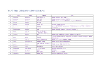 B2 レベルの単語 （2830 語: B1 までと合わせて 6550 語レベル）
No. 単語 英語訳 日本語訳 解説
1 abandonar abandon (v) 見捨てる、断念する 関連語: abandono（断念、放棄）。
2 abandono abandon (n) 放棄、断念 関連語: abandonar（見捨てる、断念する）。
3 abaratar cheapen 値下げする 関連語: rebajar、descontar（値下げする）、regatear（値下げさせる）。
4 abarcar embrace 抱く、含む
5 abarrote groceries 食料品（店） 男性名詞、中南米で使う表現。
6 abastecer provide 供給する
parecer 型不規則動詞（yo abastezco）。関連語: abastecimiento（供給）。供給業者は
proveedor, a。
7 abastecimiento provision 供給 関連語: abastecer（供給する）。供給業者は proveedor, a。
8 abatir knock out 倒す、殺す、撃ち落とす
9 abdicar abdicate （国王の座を）退位する
10 abolición abolition 廃止 歴史的には特に奴隷制の廃止に使われた。関連語: abolir（廃止する）。
11 abolir abolish 廃止する
i が登場する活用形しか使わない（直説法現在では nosotros と vosotros 以外は使わず、接続法
現在は使わない）。
12 abonar credit (v) 支払う、定期購読をする 関連語: abono（支払い、定期購読、定期券）。
13 abono subscription etc. 定期購読、定期券 関連語: abonar（支払う、定期購読をする）。
14 aborto abortion
流産、妊娠中絶、（計画の）中
止
関連語: abortar（流産・妊娠中絶する）。
15 abotonar button ボタンを掛ける botón（ボタン）から派生。
16 abrebotellas bottle opener （ワインの）栓抜き 男性名詞。sacacorchos ともいう。
17 abrelatas can opener 缶切り 男性名詞。
18 abreviar abbreviate 要約・短縮する 関連語: abreviatura（省略語）。
19 abreviatura abbreviation 短縮語・要約 abreviar（短縮・要約する）から派生。
 