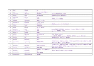 94 afilar sharpen 研ぐ
95 afín similar (afín a)～に似た、関連した
96 afirmación affirmation 肯定、確認 afirmar（肯定・確認する）より派生。
97 afirmar affirm 肯定・確認する 関連語: afirmación（肯定・確認）。
98 agacharse duck (v) かがむ
99 ágil swift 素早い 関連語: agilidad（敏捷性）。
100 aglutinar agglutinate 接着する、くっつける
101 agobiado, a pressured やつれた、苦しんだ
102 agobio pressure 重圧、苦悩 関連語: agobiado, a（やつれた、苦しんだ）。
103 agonía agony 苦悶、断末魔
104 agotar run out 空にする、使い切る
105 agradecer thank 感謝する parecer 型語根母音変化動詞（agradezco）。grato, a（感謝した）から派生。
106 agradecimento gratitude 感謝 agradecer（感謝する）から派生。
107 agrario, a agrarian 農業の
108 agravar aggravate 悪化・深刻化する grave（深刻な）より派生。
109 agredir attack 暴行する pedir 型活用。関連語: agresivo, a（積極的な、攻撃的な）、agredir（暴行する）。
110 agregar add 追加する 類義語: adicionar, añadir（足す、追加する）。
111 agresión aggression 暴行
112 agresividad aggressivity 積極性、攻撃性
（受動的ではなく）積極的なという意味と（平和的ではなく）攻撃的なの 2 つの意味がある。関連
語: agresión（暴行）、agredir（暴行する）。
113 agresivo, a aggressive 積極的な、攻撃的な
（受動的ではなく）積極的なという意味と（平和的ではなく）攻撃的なの 2 つの意味がある。関連
語: agresividad（積極性・攻撃性）、agredir（暴行する）。
114 agrícola agricultural 農業の、農民 「農民」の意味では男女同形。
115 agridulce bittersweet
甘酸っぱい、（人生体験が）ほろ
苦い
agrio, a（酸っぱい）と dulce（甘美な）の合成語。
116 agrónomo, a agronomist 農学の/農学者
117 agropecuafio, a agribusiness (adj) 農牧業の
 