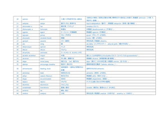 20 admitir admit 入場・入学を許可する、認める
「認める」の場合、犯罪など都合の悪い事実を渋々認めることを指す。関連語: admisión（入場・入
学許可、認識）。
21 adoptar adopt 養子にする、採用する hijo/a adoptado/a（養子）。関連語: adopción（採用、養子縁組）。
22 aficionado, a fan 愛好家、アマチュア amateur ともいう。
23 afortunado, a fortunate 幸運な 対義語: desafortunado, a（不幸な）。
24 agente agent エージェント、代理業者 関連語: agencia（代理店）。
25 agrupar group グループを作る grupo（グループ）より派生。
26 ahumado smoked (food) 燻製 humo（煙）より派生。
27 ajonjolí sesame ゴマ（胡麻） 男性名詞。同義語: sésamo。
28 ala wing 翼 ala delta（ハンググライダー）、alita de pollo（鶏の手羽先）。
29 albaricoque apricot アンズ 男性名詞。
30 álbum album アルバム 男性名詞。
31 alcachofa artichoke アーティチョーク、チョウセンアザミ
32 alcalde, alcaldesa mayor 市⾧ 国によっては市役所のことを alcaldía ともいう（スペインでは ayuntamiento）。
33 alcanzar reach 手に届く、理解する 関連語: alcance（射程距離・届く範囲）。
34 alejar move away 遠ざける、（se）遠ざかる lejos（遠くに）からの派生語。対義語: acercar（近づける）。
35 alentar encourage, breathe 励ます、息をする 語根母音変化動詞（aliento, alientas…）。
36 alimentación feeding, food
食料提供・（食料より摂取する）
栄養
食料そのものは alimento。
37 alimentar feed 食料を与える alimento（食料）より派生。
38 aliñar season (flavour) 味付けする 関連語: aliño（味をつける）。
39 alojar accommodate 泊める 関連語: alojamiento（宿舎）。
40 alpaca alpaca アルパカ アンデス山脈に住むラクダ科の動物。
41 aluminio aluminium アルミニウム
42 amabilidad friendliness 愛嬌、親切 amable（親切な、愛想のよい）から派生。
43 amarrar tie 縛る、結ぶ
44 análisis analysis 分析 男性名詞。関連語: analizar（分析する）、analítico, a（分析の）。
 