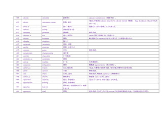 469 calcular calculate 計算する calcular mentalmente（暗算する）。
470 cálculo calculation, stone 計算、結石
「結石」の場合は cálculo renal という。cálculo mental（暗算）、hoja de cálculo（Excel のスプレ
ッドシート）。
471 cálido, a warm 熱い、温かい 温度だけではなく感情についても使える。
472 calificar qualify 資格を認定する
473 calmante painkiller 鎮静剤 男性名詞。
474 caluroso, a hot 暑い、熱烈な cálido と同じく感情に対しても使える。
475 calzado footware 履物 靴の意味では zapatos のほうをよく使うが、この単語も使われる。
476 calzador shoehorn 靴ベラ
477 camarada camarade 同志、仲間
478 camilla stretcher 担架、小型ベッド
479 camisón gown ガウン 男性名詞。
480 campeonato championship 選手権
481 canciller chancellor ドイツ首相
482 candidato, a candidate 候補
483 canicas marbles ビー玉 女性複数形。
484 cansancio exhaustion 疲労 類義語: agotamiento（体力消耗）。
485 cantero, a mason 石工/採石場 「石工」の意味では男性名詞。「採石場」の意味では女性名詞。
486 cañón cannon 大砲 男性名詞。
487 caos chaos カオス、混沌 男性名詞。関連語: caótico, a（無秩序な）
488 caótico, a chaotic 無秩序な 関連語: caos（カオス、混沌）
489 capacidad capacity 能力、収容能力 capaz（～できる、収容できる）から派生。
490 capacitación training 研修、技能養成
491 capacitar train (v)
研修する、技能養成を行う、権限
を与える
492 caparazón shell 貝殻 男性名詞。アルゼンチンでは concha が女性器を意味するため、この単語をかわりに使う。
 
