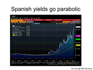 Spanish yields go parabolic




                       Via Lutz @ Stifel Nicolaus
 