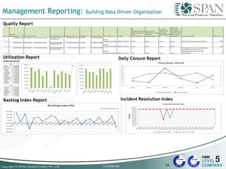 Management Reporting: Building Data Driven Organization
Quality Report
Utilization Report Daily Closure Report
Backlog Index Report Incident Resolution Index
10
 