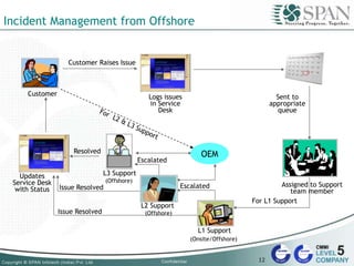 Incident Management from Offshore
Customer Logs issues
in Service
Desk
Sent to
appropriate
queue
Assigned to Support
team member
Updates
Service Desk
with Status
L1 Support
(Onsite/Offshore)
L2 Support
(Offshore)
L3 Support
(Offshore)
OEM
For L1 Support
Issue Resolved
Issue Resolved
Resolved
Escalated
Escalated
Customer Raises Issue
12
 