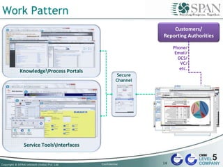 Work Pattern
Service ToolsInterfaces
Secure
Channel
GITO:
Offshore
KnowledgeProcess Portals
Customers/
Reporting Authorities
Phone/
Email/
OCS/
VC/
etc.
14
 