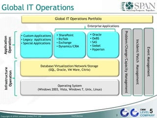 Global IT Operations
Operating System
(Windows 2003, Vista, Windows 7, Unix, Linux)
Problem/Change/CapacityManagement
Incident/PatchManagement
EventManagement
• Custom Applications
• Legacy Applications
• Special Applications
• SharePoint
• BizTalk
• Exchange
• Dynamics/CRM
• Oracle
• OeBS
• SAS
• Siebel
• Hyperion
Database/Virtualization/Network/Storage
(SQL, Oracle, VM Ware, Citrix)
Global IT Operations Portfolio
Application
Operation
Infrastructure
Operation
Enterprise Applications
3
 