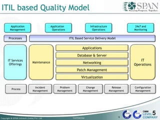ITIL based Quality Model
Maintenance
IT
Operations
Applications
Database & Server
Networking
Patch Management
Virtualization
Process
Incident
Management
Change
Management
Release
Management
Problem
Management
Configuration
Management
IT Services
Offerings
24x7 and
Monitoring
Infrastructure
Operations
Application
Operations
Application
Management
ITIL Based Service Delivery ModelProcesses
9
 
