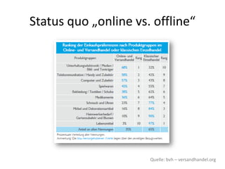 Status quo „online vs. offline“




                      Quelle: bvh – versandhandel.org
 