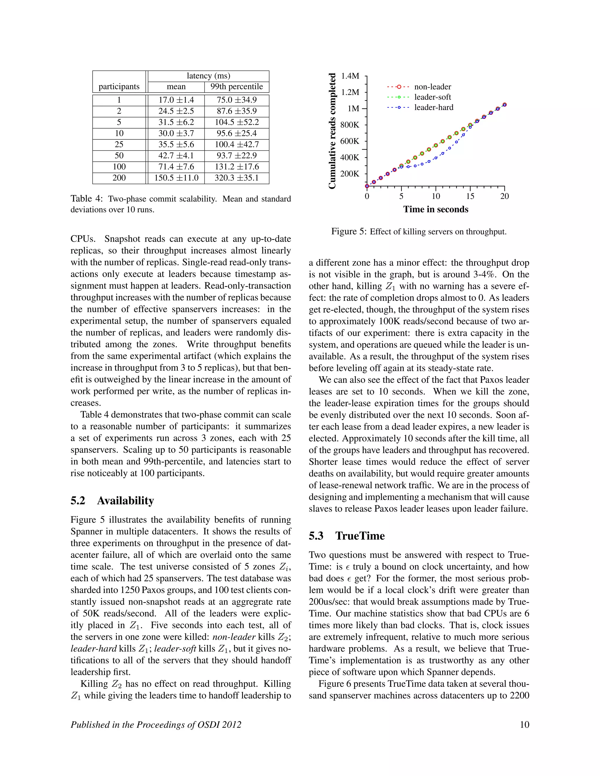 latency (ms)
participants mean 99th percentile
1 17.0 ±1.4 75.0 ±34.9
2 24.5 ±2.5 87.6 ±35.9
5 31.5 ±6.2 104.5 ±52.2
10 30.0 ±3.7 95.6 ±25.4
25 35.5 ±5.6 100.4 ±42.7
50 42.7 ±4.1 93.7 ±22.9
100 71.4 ±7.6 131.2 ±17.6
200 150.5 ±11.0 320.3 ±35.1
Table 4: Two-phase commit scalability. Mean and standard
deviations over 10 runs.
CPUs. Snapshot reads can execute at any up-to-date
replicas, so their throughput increases almost linearly
with the number of replicas. Single-read read-only trans-
actions only execute at leaders because timestamp as-
signment must happen at leaders. Read-only-transaction
throughput increases with the number of replicas because
the number of effective spanservers increases: in the
experimental setup, the number of spanservers equaled
the number of replicas, and leaders were randomly dis-
tributed among the zones. Write throughput beneﬁts
from the same experimental artifact (which explains the
increase in throughput from 3 to 5 replicas), but that ben-
eﬁt is outweighed by the linear increase in the amount of
work performed per write, as the number of replicas in-
creases.
Table 4 demonstrates that two-phase commit can scale
to a reasonable number of participants: it summarizes
a set of experiments run across 3 zones, each with 25
spanservers. Scaling up to 50 participants is reasonable
in both mean and 99th-percentile, and latencies start to
rise noticeably at 100 participants.
5.2 Availability
Figure 5 illustrates the availability beneﬁts of running
Spanner in multiple datacenters. It shows the results of
three experiments on throughput in the presence of dat-
acenter failure, all of which are overlaid onto the same
time scale. The test universe consisted of 5 zones Zi,
each of which had 25 spanservers. The test database was
sharded into 1250 Paxos groups, and 100 test clients con-
stantly issued non-snapshot reads at an aggregrate rate
of 50K reads/second. All of the leaders were explic-
itly placed in Z1. Five seconds into each test, all of
the servers in one zone were killed: non-leader kills Z2;
leader-hard kills Z1; leader-soft kills Z1, but it gives no-
tiﬁcations to all of the servers that they should handoff
leadership ﬁrst.
Killing Z2 has no effect on read throughput. Killing
Z1 while giving the leaders time to handoff leadership to
0 5 10 15 20
Time in seconds
200K
400K
600K
800K
1M
1.2M
1.4M
Cumulativereadscompleted
non-leader
leader-soft
leader-hard
Figure 5: Effect of killing servers on throughput.
a different zone has a minor effect: the throughput drop
is not visible in the graph, but is around 3-4%. On the
other hand, killing Z1 with no warning has a severe ef-
fect: the rate of completion drops almost to 0. As leaders
get re-elected, though, the throughput of the system rises
to approximately 100K reads/second because of two ar-
tifacts of our experiment: there is extra capacity in the
system, and operations are queued while the leader is un-
available. As a result, the throughput of the system rises
before leveling off again at its steady-state rate.
We can also see the effect of the fact that Paxos leader
leases are set to 10 seconds. When we kill the zone,
the leader-lease expiration times for the groups should
be evenly distributed over the next 10 seconds. Soon af-
ter each lease from a dead leader expires, a new leader is
elected. Approximately 10 seconds after the kill time, all
of the groups have leaders and throughput has recovered.
Shorter lease times would reduce the effect of server
deaths on availability, but would require greater amounts
of lease-renewal network trafﬁc. We are in the process of
designing and implementing a mechanism that will cause
slaves to release Paxos leader leases upon leader failure.
5.3 TrueTime
Two questions must be answered with respect to True-
Time: is truly a bound on clock uncertainty, and how
bad does get? For the former, the most serious prob-
lem would be if a local clock’s drift were greater than
200us/sec: that would break assumptions made by True-
Time. Our machine statistics show that bad CPUs are 6
times more likely than bad clocks. That is, clock issues
are extremely infrequent, relative to much more serious
hardware problems. As a result, we believe that True-
Time’s implementation is as trustworthy as any other
piece of software upon which Spanner depends.
Figure 6 presents TrueTime data taken at several thou-
sand spanserver machines across datacenters up to 2200
Published in the Proceedings of OSDI 2012 10
 