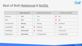 Best of Both Relational & NoSQL
Cloud Spanner Traditional Relational Traditional NoSQL
Schema ✓ Yes ✓ Yes X No
SQL ✓ Yes ✓ Yes X No
Consistency ✓ Strong ✓ Strong X Eventual
Availability ✓ High X Failover ✓ High
Scalability ✓ Horizontal X Vertical ✓ Horizontal
Replication ✓ Automatic ↻ Configurable ↻ Configurable
 