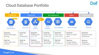 Cloud StorageCloud Bigtable
Cloud
Datastore
Cloud SQL
Good for:
Binary or object
data
Such as:
Images, Media
serving, backups
Good for:
Hierarchical,
mobile, web
Such as:
User profiles,
Game State
Good for:
Web
frameworks
Such as:
CMS,
eCommerce
Good for:
Heavy read +
write, events,
Such as:
AdTech,
Financial, IoT
Cloud
Memorystore
Good for:
Web/mobile apps,
gaming
Such as:
Game state, user
sessions
EAP
Cloud
Spanner
Beta
Good for:
RDBMS+scale,
HA, HTAP
Such as:
User metadata,
Ad/Fin/MarTech
BigQuery
Good for:
Enterprise Data
Warehouse
Such as:
Analytics,
Dashboards
In Memory Relational Non-Relational Object Warehouse
Cloud Database Portfolio
 