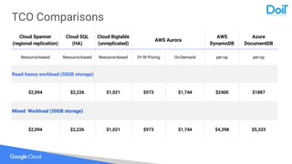 TCO Comparisons
Cloud Spanner
(regional replication)
Cloud SQL
(HA)
Cloud Bigtable
(unreplicated)
AWS Aurora
AWS
DynamoDB
Azure
DocumentDB
Resource-based Resource-based Resource-based 3Y RI Pricing On-Demand per-op per-op
Read-heavy workload (50GB storage)
$2,094 $2,226 $1,021 $973 $1,744 $2400 $1887
Mixed Workload (50GB storage)
$2,094 $2,226 $1,021 $973 $1,744 $4,398 $5,333
 