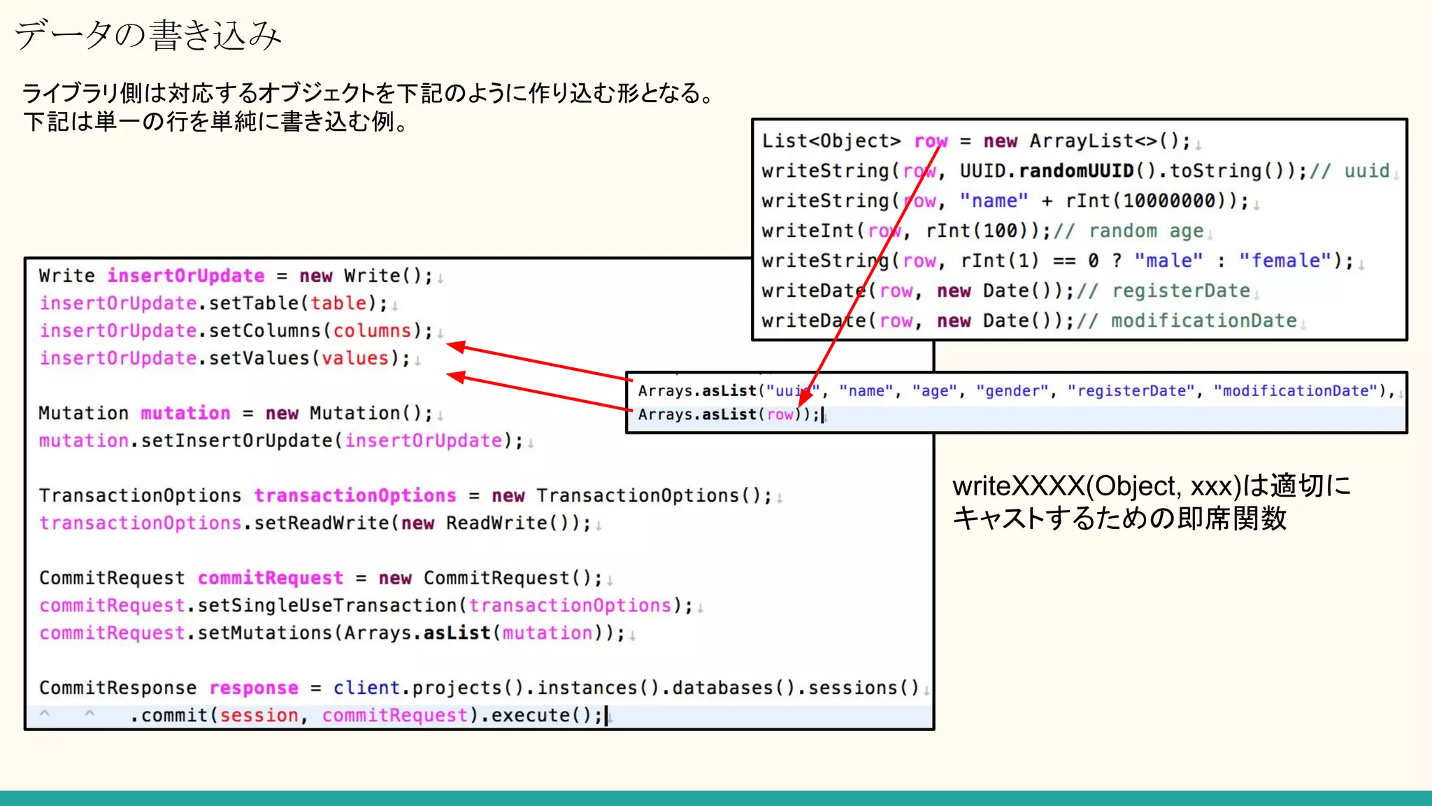 データの書き込み
ライブラリ側は対応するオブジェクトを下記のように作り込む形となる。
下記は単一の行を単純に書き込む例。
writeXXXX(Object, xxx)は適切に
キャストするための即席関数
 