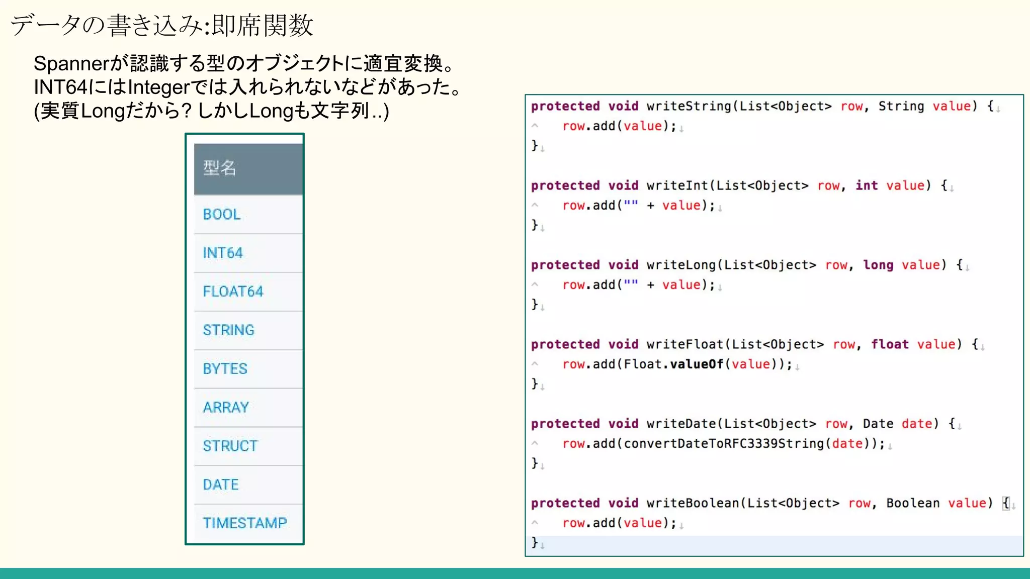データの書き込み:即席関数
Spannerが認識する型のオブジェクトに適宜変換。
INT64にはIntegerでは入れられないなどがあった。
(実質Longだから? しかしLongも文字列..)
 