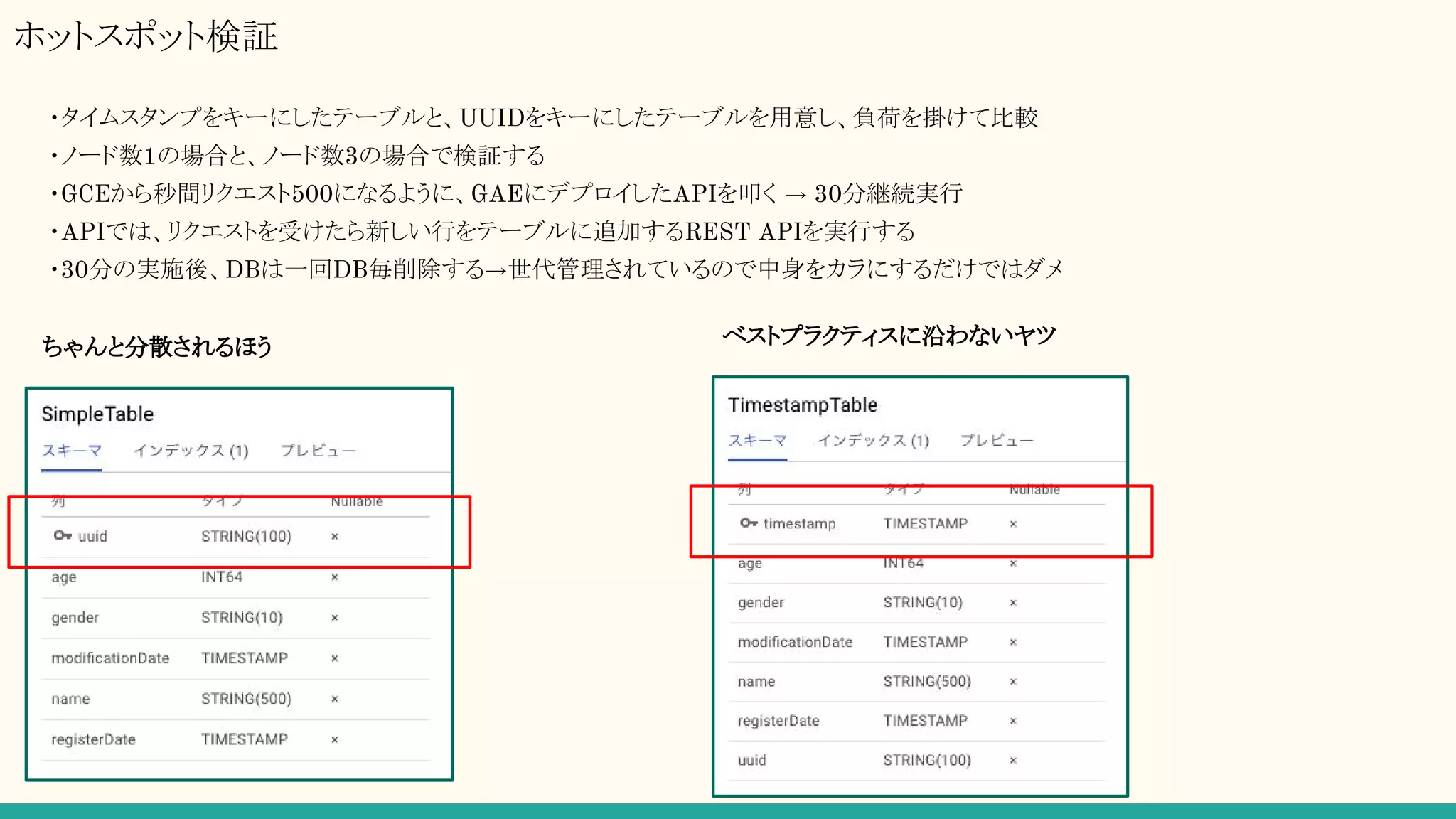 ・タイムスタンプをキーにしたテーブルと、UUIDをキーにしたテーブルを用意し、負荷を掛けて比較
・ノード数1の場合と、ノード数3の場合で検証する
・GCEから秒間リクエスト500になるように、GAEにデプロイしたAPIを叩く → 30分継続実行
・APIでは、リクエストを受けたら新しい行をテーブルに追加するREST APIを実行する
・30分の実施後、DBは一回DB毎削除する→世代管理されているので中身をカラにするだけではダメ
ホットスポット検証
ちゃんと分散されるほう ベストプラクティスに沿わないヤツ
 