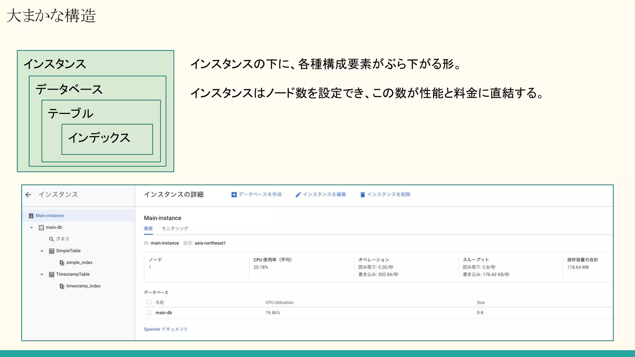 大まかな構造
インスタンス
データベース
テーブル
インデックス
インスタンスの下に、各種構成要素がぶら下がる形。
インスタンスはノード数を設定でき、この数が性能と料金に直結する。
 