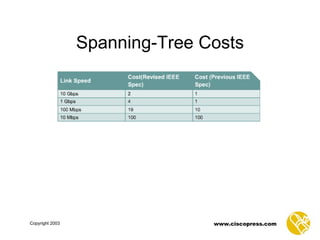 Spanning-Tree Costs 