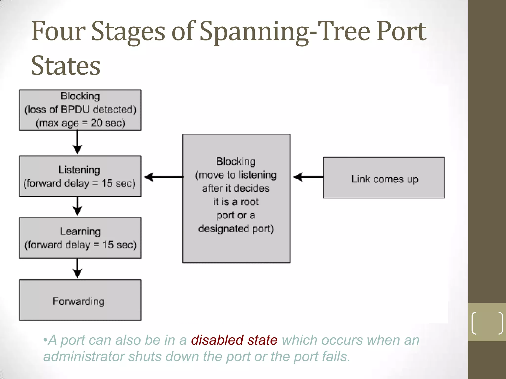 Four Stages of Spanning-Tree Port
States

•A port can also be in a disabled state which occurs when an
administrator shuts down the port or the port fails.

 