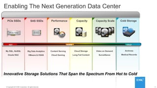 11© 2014 HGST, INC. ALL RIGHTS RESERVED.
11© Copyright 2014 EMC Corporation. All rights reserved.
SAS SSDsPCIe SSDs
My SQL, NoSQL
Oracle RAC
Performance
Content Serving
Cloud Gaming
Capacity
Cloud Storage
Long-Tail Content
Capacity Scale
Video on Demand
Surveillance
Cold Storage
Archives
Medical Records
HOT WARM COLD
Enabling The Next Generation Data Center
Big Data Analytics
VMware & VSAN
Innovative Storage Solutions That Span the Spectrum From Hot to Cold
 