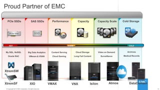 12© 2014 HGST, INC. ALL RIGHTS RESERVED.
12© Copyright 2014 EMC Corporation. All rights reserved.
SAS SSDsPCIe SSDs
My SQL, NoSQL
Oracle RAC
Performance
Content Serving
Cloud Gaming
Capacity
Cloud Storage
Long-Tail Content
Capacity Scale
Video on Demand
Surveillance
Cold Storage
Archives
Medical Records
HOT WARM COLD
Proud Partner of EMC
Big Data Analytics
VMware & VSAN
VMAX VNX IsilonXIO Atmos DataDomain
XtremSW
XtremSF
 
