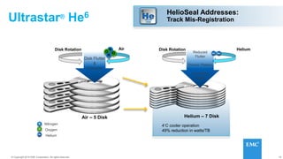 18© 2014 HGST, INC. ALL RIGHTS RESERVED.
18© Copyright 2014 EMC Corporation. All rights reserved.
~23%
Mechanical
Power
Savings
Air – 5 Disk
Air
O
N
O
N
Disk Rotation Helium
Reduced
Flutter
Thinner Platters
Less Motor
Drag
Disk Flutter
&
Vibration
Disk Rotation
O
N Nitrogen
Oxygen
Helium
4◦C cooler operation
49% reduction in watts/TB
Helium – 7 Disk
HelioSeal Addresses:
Track Mis-RegistrationUltrastar® He6
 