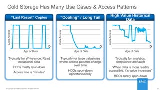 21© 2014 HGST, INC. ALL RIGHTS RESERVED.
21© Copyright 2014 EMC Corporation. All rights reserved.
c
DataAccess
Age of Data
Typically for large datastores
where access patterns change
over time
HDDs spun-down
opportunistically
“Cooling” / Long Tail
c
DataAccess
Age of Data
Typically for analytics,
compliance and audit
“When data is more readily
accessible, it’s value increases”
HDDs rarely spun-down
High Value Historical
Data
c
DataAccess
Age of Data
Typically for Write-once, Read
occasional data
HDDs mostly spun-down
Access time is “minutes”
“Last Resort” Copies
Cold Storage Has Many Use Cases & Access Patterns
 