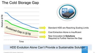 22© 2014 HGST, INC. ALL RIGHTS RESERVED.
22© Copyright 2014 EMC Corporation. All rights reserved. 22HGST Confidential
2012 2013 2014 2015
New Innovation & Solutions
Required to Further Narrow the Gap
Standard HDD are Reaching Scaling Limits
Relative$/TB
HDD Evolution Alone Can’t Provide a Sustainable Solution
Cost Extraction Alone is Insufficient
The Cold Storage Gap
Time
 