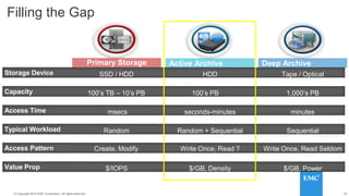 23© 2014 HGST, INC. ALL RIGHTS RESERVED.
23© Copyright 2014 EMC Corporation. All rights reserved.
Filling the Gap
Primary Storage Deep ArchiveActive Archive
Capacity 100’s PB100’s TB – 10’s PB 1,000’s PB
Storage Device HDDSSD / HDD Tape / Optical
Typical Workload Random + SequentialRandom Sequential
Access Pattern Write Once, Read ?Create, Modify Write Once, Read Seldom
Access Time seconds-minutesmsecs minutes
Value Prop $/GB, Density$/IOPS $/GB, Power
 