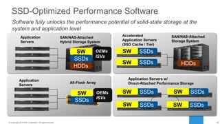 24© 2014 HGST, INC. ALL RIGHTS RESERVED.
24© Copyright 2014 EMC Corporation. All rights reserved.
SSD-Optimized Performance Software
Software fully unlocks the performance potential of solid-state storage at the
system and application level
SAN/NAS-Attached
Hybrid Storage System
Application
Servers
SSDs
All-Flash Array
HDDs
SSDs
Application
Servers
SAN/NAS-Attached
Storage System
HDDs
Accelerated
Application Servers
(SSD Cache / Tier)
SSDs
SSDs
Application Servers w/
Direct-Attached Performance Storage
SSDs
SSDs
SSDs
SSDs
SW
SW
SW
SW
SW
SW
SW
SW
OEMs
ISVs
OEMs
ISVs
 