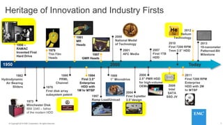 7© 2014 HGST, INC. ALL RIGHTS RESERVED.
7© Copyright 2014 EMC Corporation. All rights reserved.
Heritage of Innovation and Industry Firsts
1950 2000 Today
1979
Thin Film
Heads
1991
MR
Heads
1997
GMR Heads
2000
National Medal
of Technology
2001
AFC Media
2007
First 1TB
HDD
2013
10-nanometer
Patterned-Bit
Milestone
1973
Winchester Disk
IBM 3340 – father
of the modern HDD
1978
First disk array
subsystem patent
1962
Hydrodynamic
Air Bearing
Sliders
1990
PRML
Channel
1997
Ramp Load/Unload
1994
First 3.5”
Enterprise
HDD with
1M hr MTBF
1999
1” Microdrive
2006
2.5” PMR HDD
for high-volume
OEMs
2004
First 5-platter
3.5”design
2011
First 7200 RPM
Enterprise
HDD with 2M
hr MTBF
2010
First 7200 RPM
7mm 2.5” HDD
1956 –
RAMAC
Invented First
Hard Drive
1956 –
RAMAC
Invented First
Hard Drive
1979
Thin Film
Heads
1991
MR
Heads
1997
GMR Heads
2012
Helium
Technology
1994
First 3.5”
Enterprise
HDD with
1M hr MTBF
2008
Intel
SATA
SSD JV
 