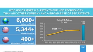 8© 2014 HGST, INC. ALL RIGHTS RESERVED.
8© Copyright 2014 EMC Corporation. All rights reserved.
5,344+
active in the U.S.
6,000+
active worldwide
400+
U.S. patents received annually
WDC HOLDS MORE U.S. PATENTS FOR HDD TECHNOLOGY
THAN ANY OTHER COMPANY AND A BROAD BASE OF SSD PATENTS
WDC
5344
0
1000
2000
3000
4000
5000
6000
2003 2004 2005 2006 2007 2008 2009 2010 2011 2012
Active U.S. Patents
by year
HGST
 